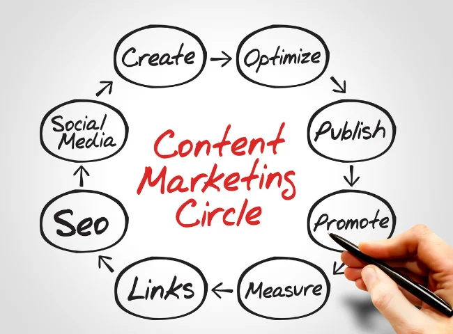 Best digital marketing academy in Calicut